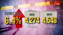 Rosa Icela Rodríguez informa aumento del 6.4% en homicidios de abril a mayo