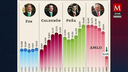 Gobierno Federal presume reducción de homicidios con comparativa de sexenios