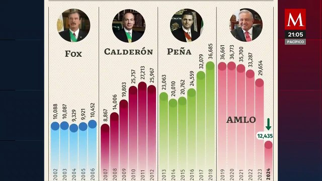 Gobierno Federal presume reducción de homicidios con comparativa de sexenios