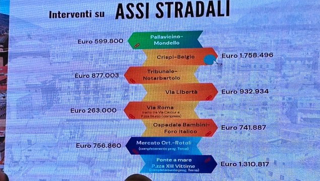 Palermo, un piano da 46 milioni per rifare le strade
