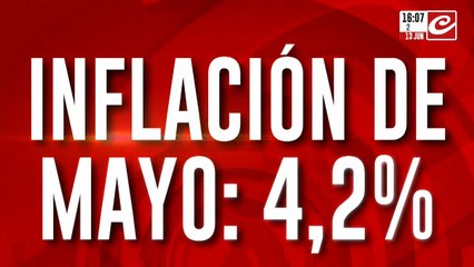Inflación de mayo: 4,2%