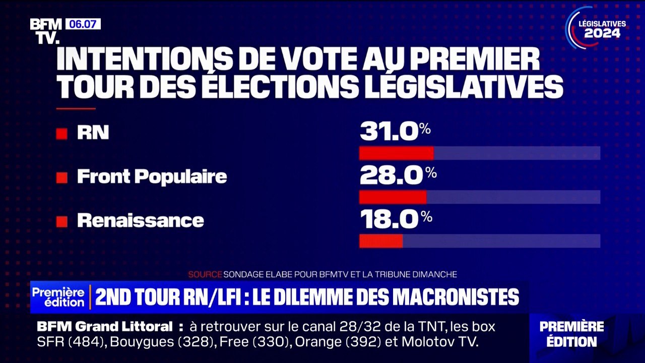 Législatives: le dilemme des électeurs macronistes et centristes si un second tour entre le RN et LFI se profile