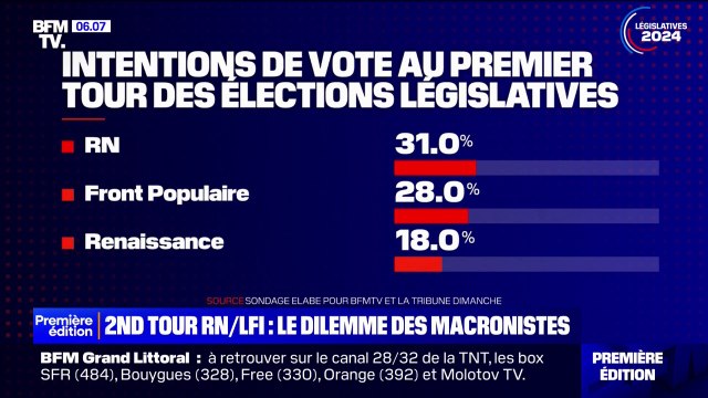 Législatives: le dilemme des électeurs macronistes et centristes si un second tour entre le RN et LFI se profile