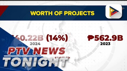 BOI pledges reach P640-B from January to May of 2024