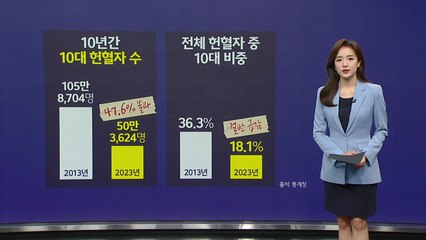 10대 헌혈 급감한 이유..."저출생·교육정책 변화" [앵커리포트] / YTN