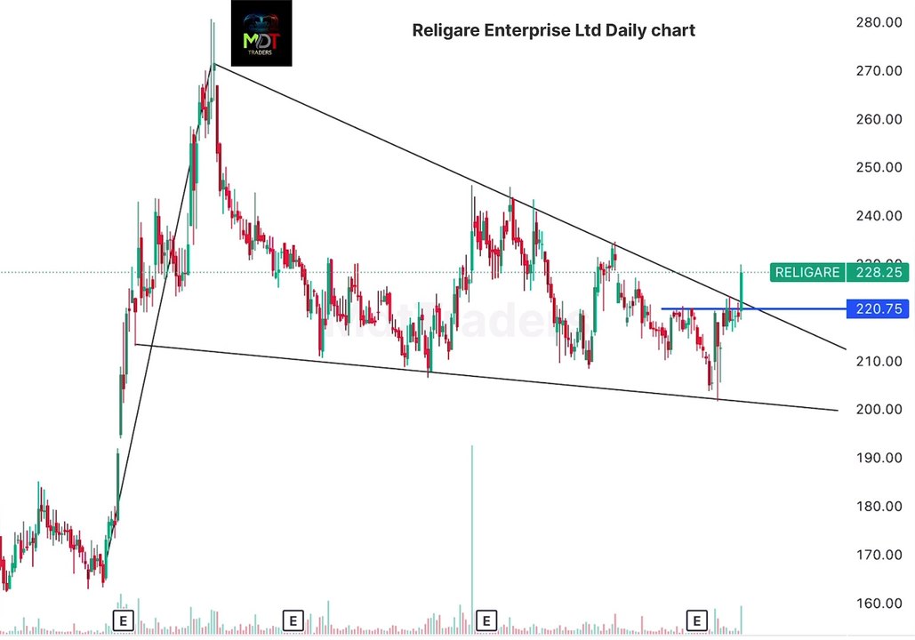 Religare Enterpris Ltd  Flag Pattern Breakout (Asakta hai bada move)