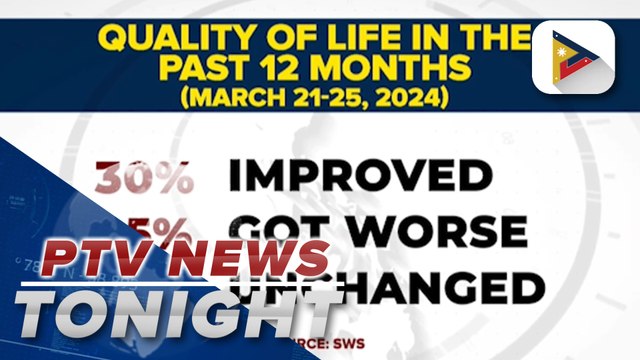 SWS survey shows 30% of Filipinos believe their lives improved in last 12 months
