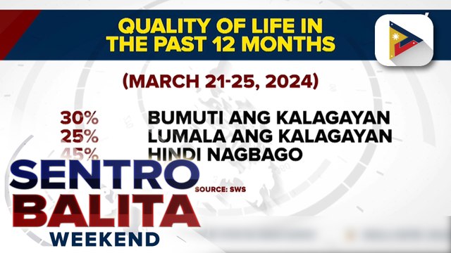 3 sa 10 Pinoy, gumanda ang antas ng pamumuhay sa nakalipas na 12 buwan ayon sa isang survey