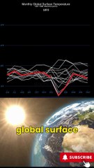 12 Months of Fire: Global Temperatures Hit Record Highs