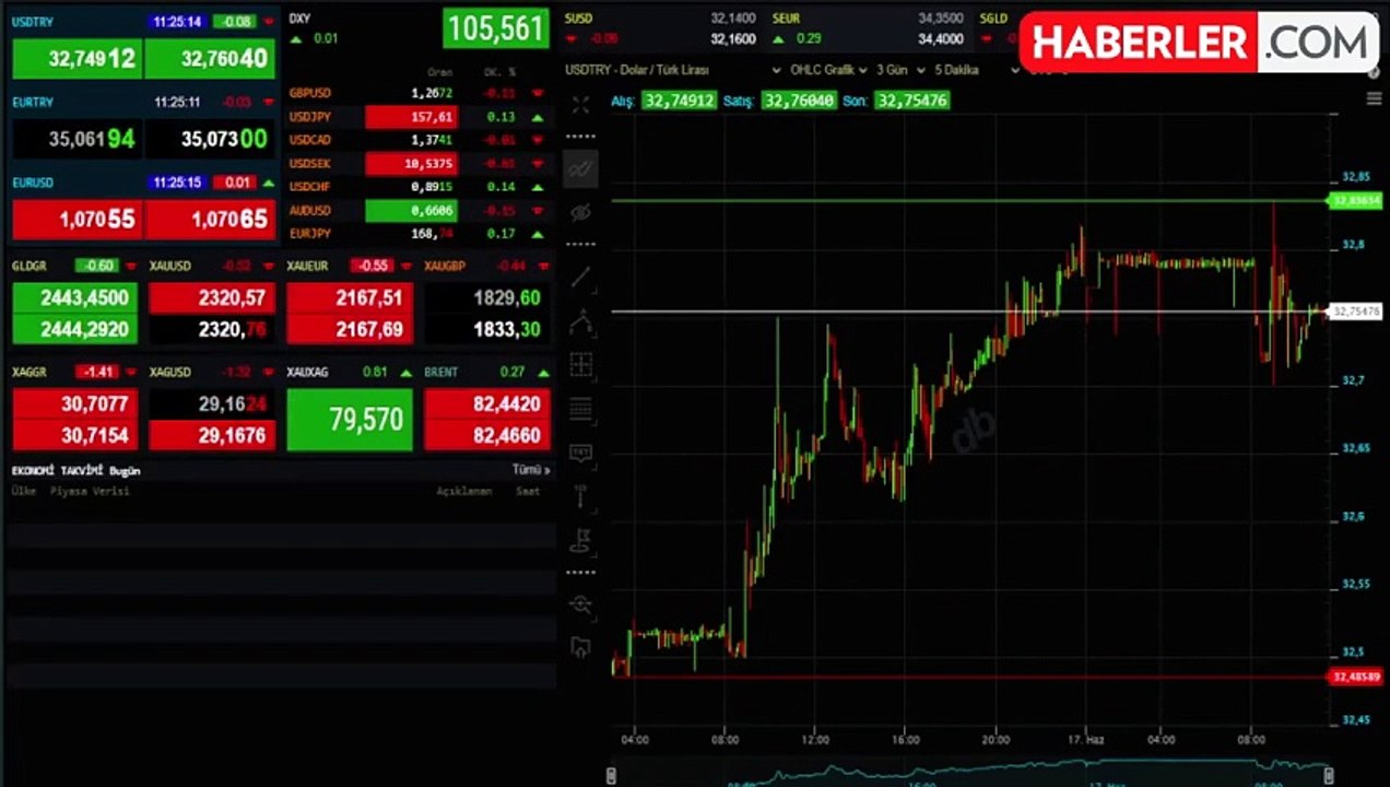 Döviz kurları haftaya düşüşle başladı