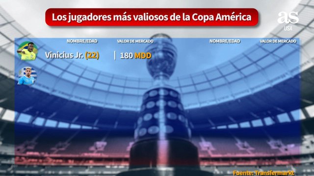 Los jugadores más valiosos de la Copa América 2024