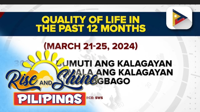SWS: 3 sa 10 Pinoy, gumanda ang antas ng pamumuhay sa nakalipas na 12 buwan