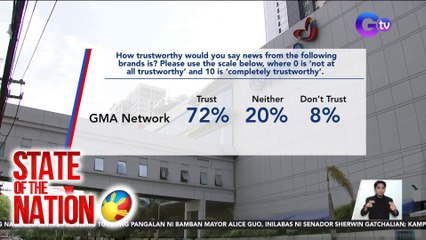 GMA Network, nakakuha ng pinakamataas na brand trust rating sa ika-apat na sunod na taon | SONA