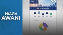 Malaysia jatuh tempat ke-34, ranking daya saing dunia IMD 2024