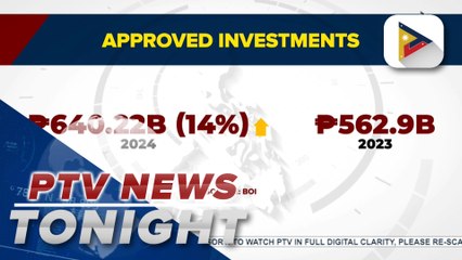 BOI approves P640.22-B investments from January-May
