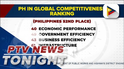 PH retains 52nd spot in 2024 World Competitiveness Ranking
