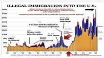 Illegal Immigration Chart Shows Biden's Insanity