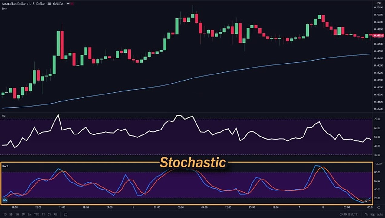 EASY RSI Divergence Strategy for Daytrading Forex & Stocks (High Winrate Strategy)