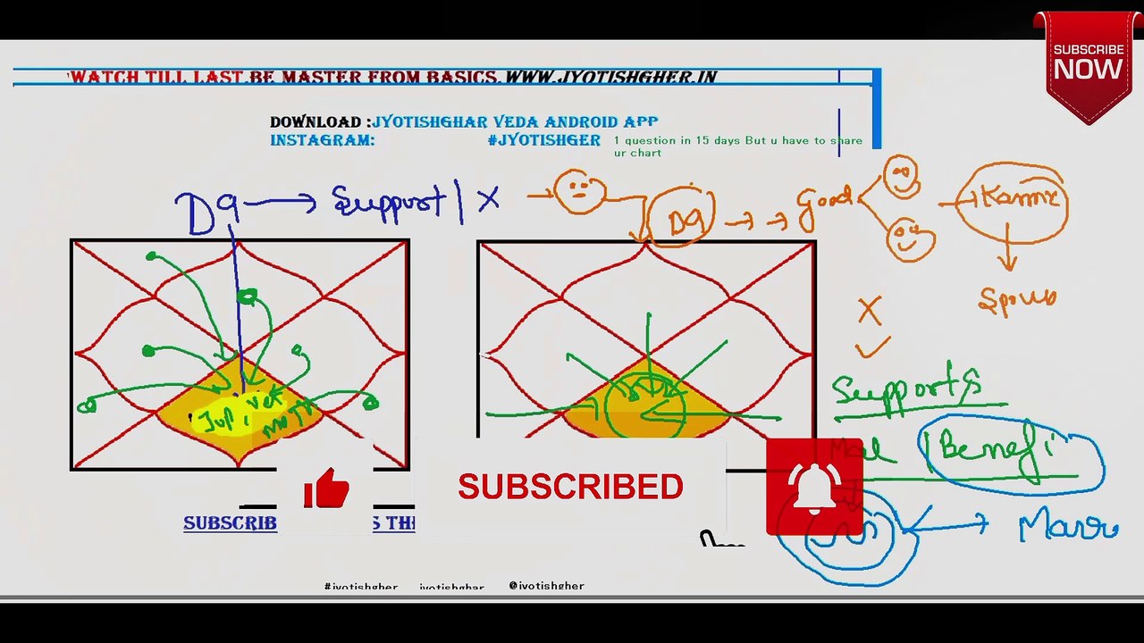 Activation of D9 by analysis of 9th and 10th house in english