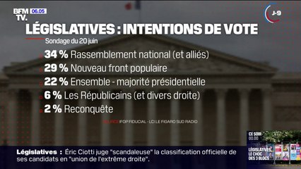 Download Video: Législatives: le RN stagne, le Nouveau Front populaire et la majorité présidentielle sont en légère hausse, selon un dernier sondage