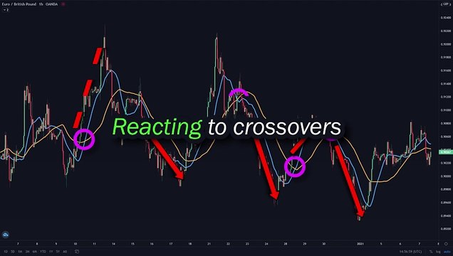 BEST Moving Average Strategy for Daytrading Forex (Easy Crossover Strategy)