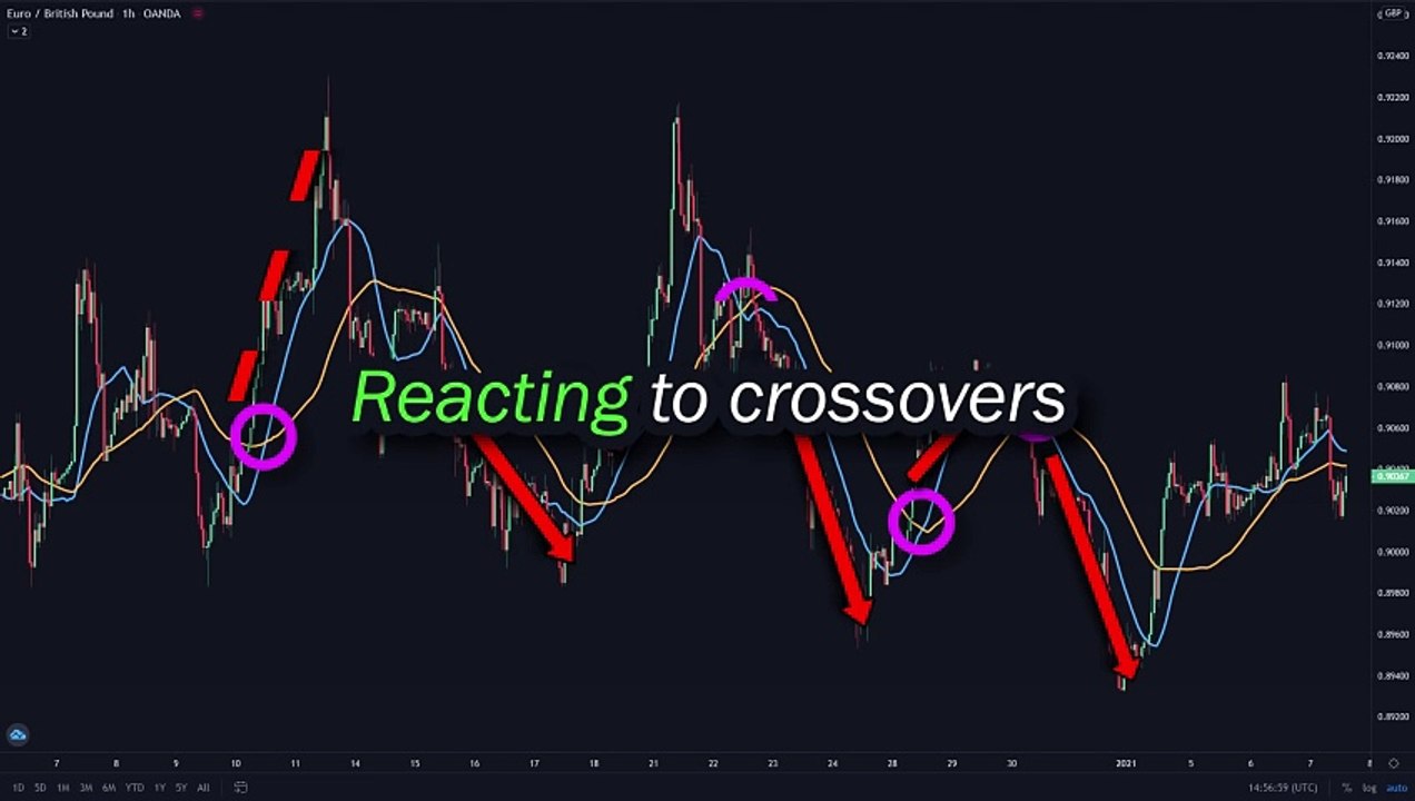 BEST Moving Average Strategy for Daytrading Forex (Easy Crossover Strategy)