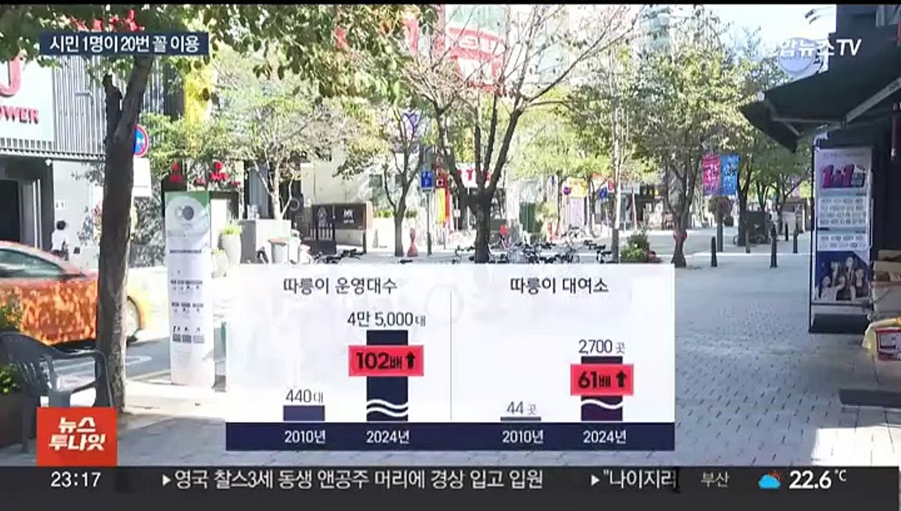 따릉이 이용 서울시민 1명당 20번꼴…만성적자는 고민