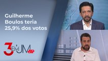 Nunes se mantém na ponta das eleições em São Paulo com 28,5%, segundo Paraná Pesquisas