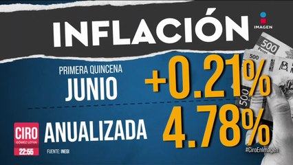 Sube la inflación 0.21% durante la primera quincena de junio