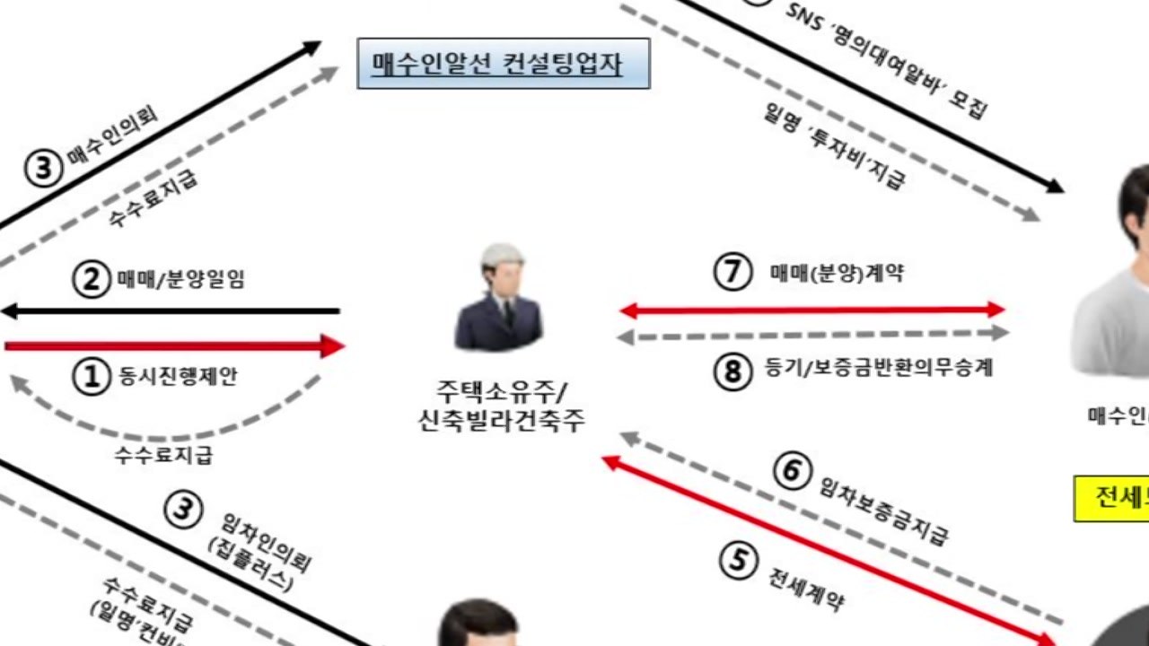 420억 원대 빌라 전세사기 일당 검거...신혼부부 등 피해자 200명 / YTN