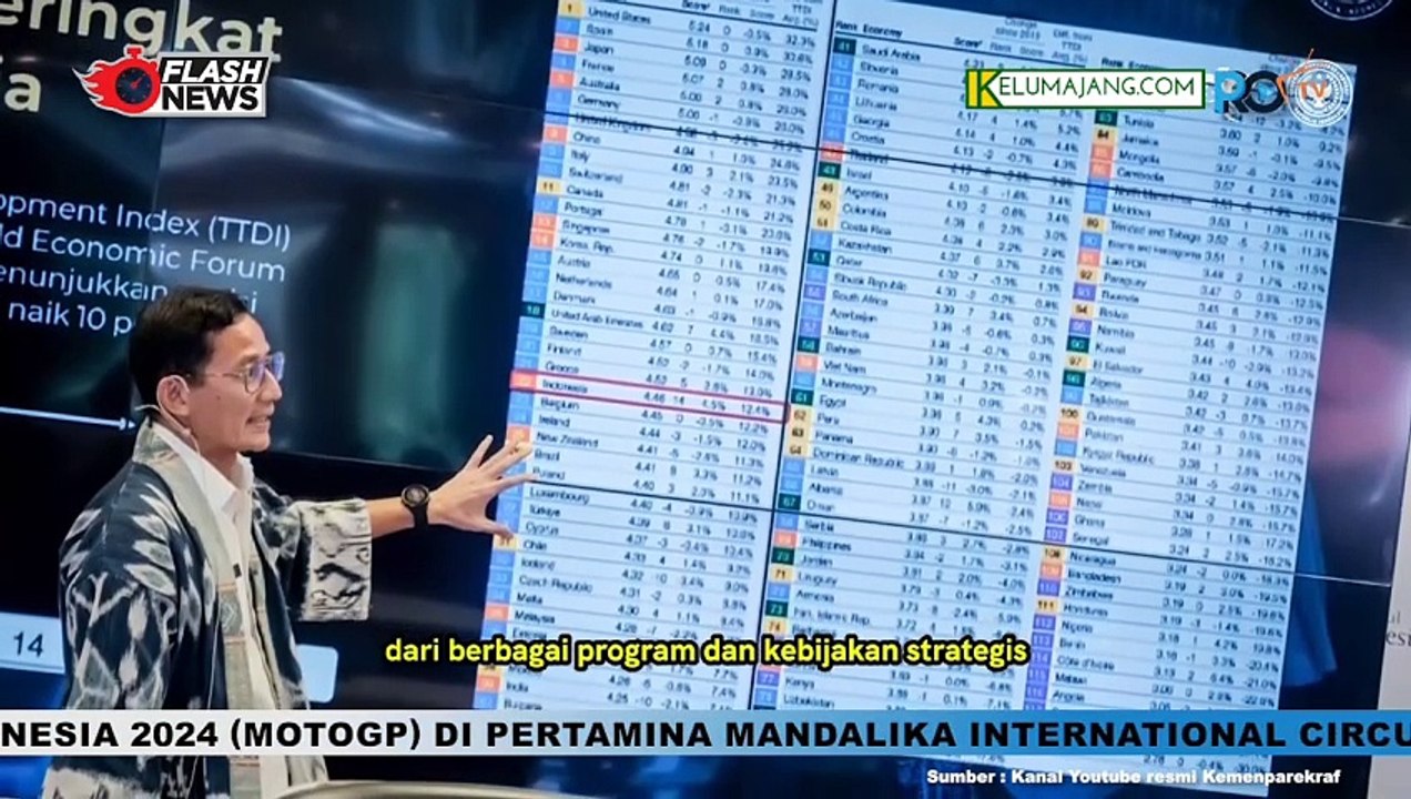 Pariwisata Indonesia Naik Peringkat 22 Dunia, Kembangkan Destinasi Super Prioritas