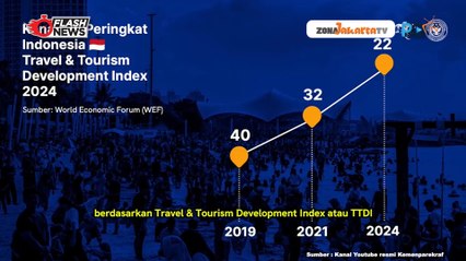 DESTINASI SUPER PRIORITAS TERUS DIKEMBANGKAN SEIRING NAIKNYA PERINGKAT PARIWISATA INDONESIA