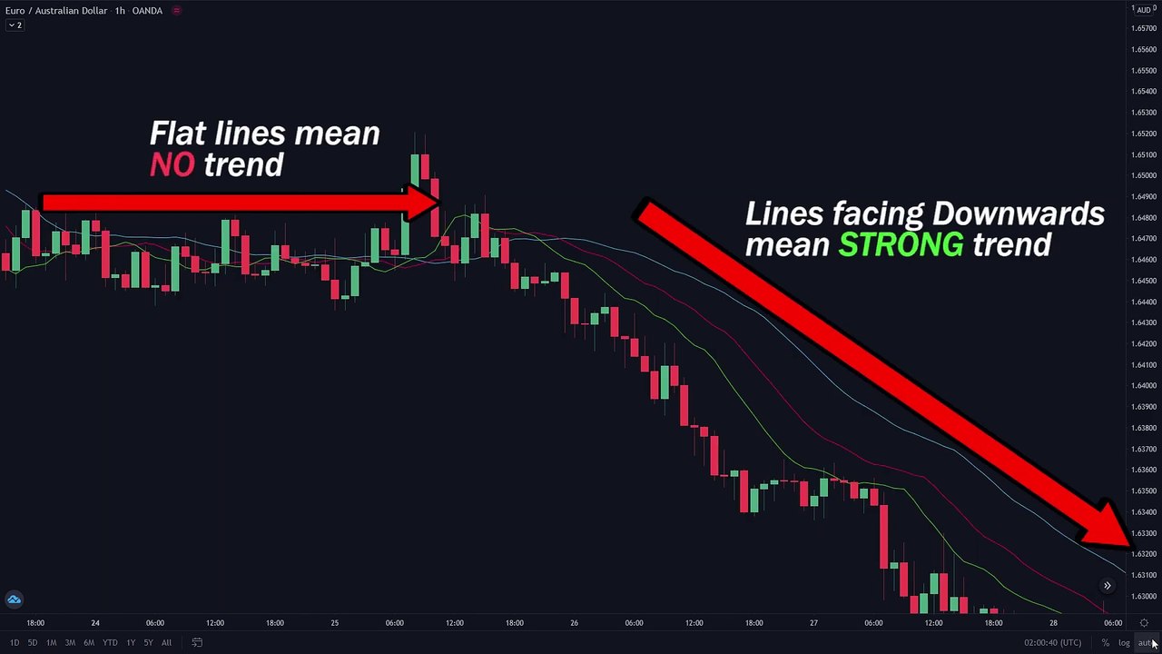 BEST William's Alligator Strategy for Daytrading Forex