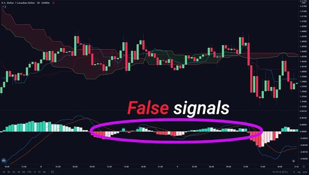 BEST Ichimoku Cloud Strategy for Daytrading Forex & Stocks (Ichimoku Explained)