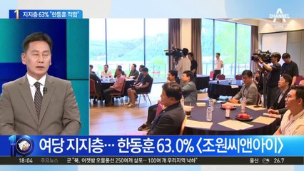 국민의힘 지지층 63% “한동훈 당대표 적합”