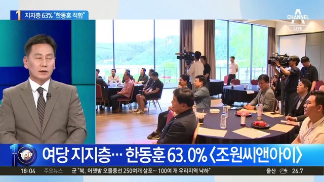 국민의힘 지지층 63% “한동훈 당대표 적합”