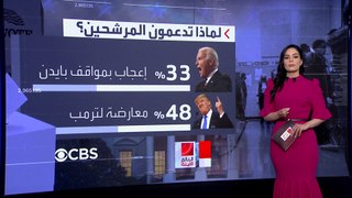 استطلاع رأي: 67% من الناخبين يكرهون طريقة ترمب.. وإعجاب بمواقف بايدن