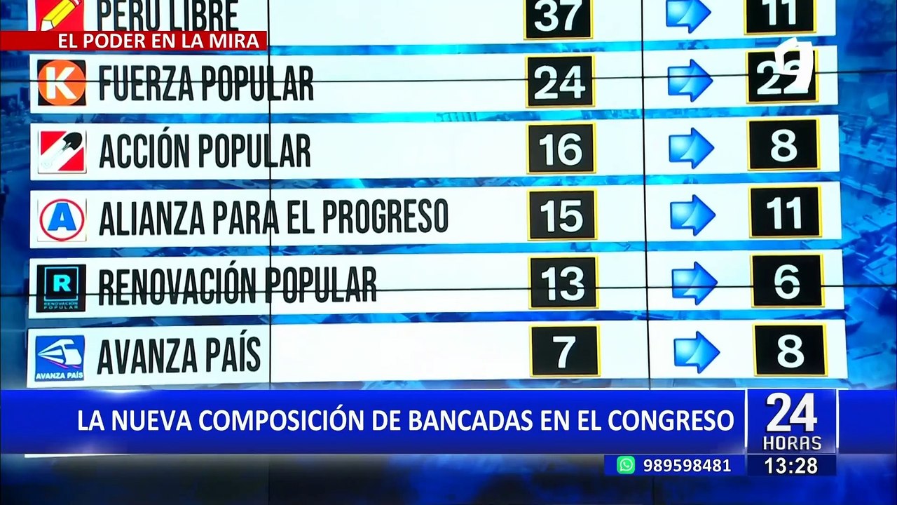 ¿Cómo ha evolucionado la composición del Congreso de Perú en los últimos tres años?