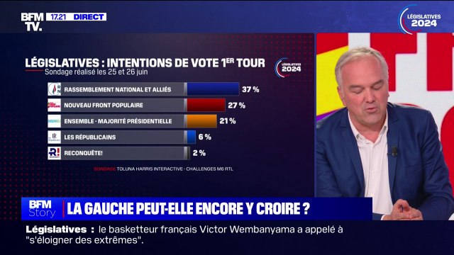 Législatives: le RN et ses alliés crédités de 37% des intentions de vote au premier tour (sondage Toluna Harris interactive pour Challenges, M6 et RTL)