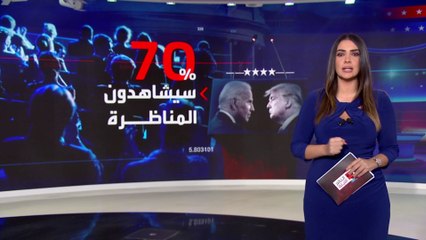 أكثر من 70% من الناخبين الأميركيين في انتظار المناظرة بين بايدن وترمب