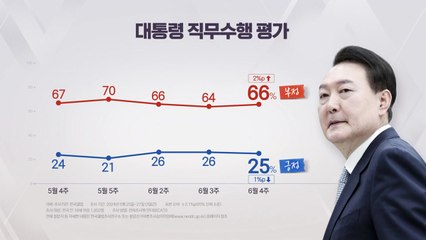 "尹 지지율 25%...국민의힘 31%·민주당 32%" [갤럽] / YTN