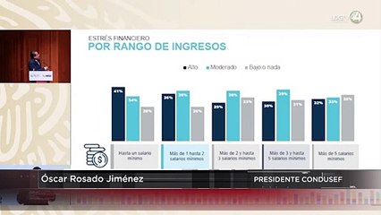 ¿A mayor salario menor estrés financiero? Esto dice la Condusef