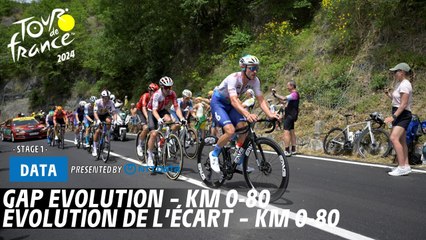 Tour de France 2024: Dramatic Gap Evolution from km 0-80 🚴‍♂️