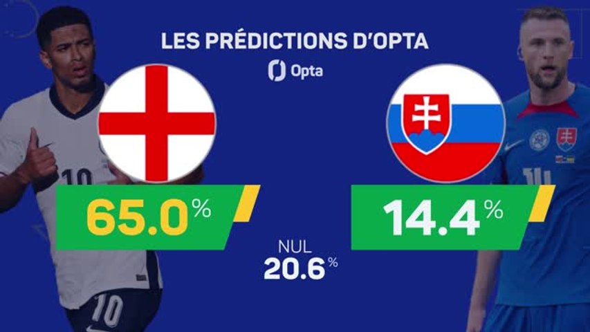 Euro 2024 : Les prédictions d'Opta du 8e de finale Angleterre - Slovaquie