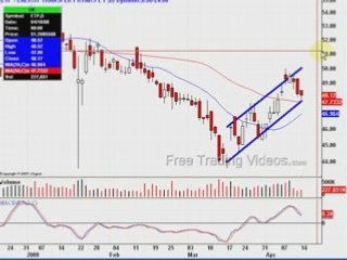 April, 14, 08 Market review and using YAHOO Econ