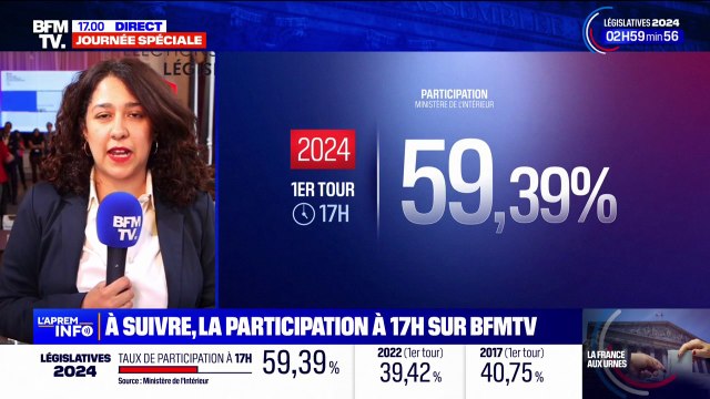 Législatives: avec 59,39% de votants, la participation n'avait pas été aussi importante à 17h depuis 1978