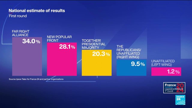 Far-right National Rally leads first voting round of French parliament elections, exit polls show