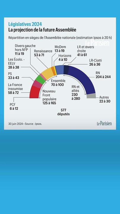 Les premières estimations du premier tour des législatives à 20h