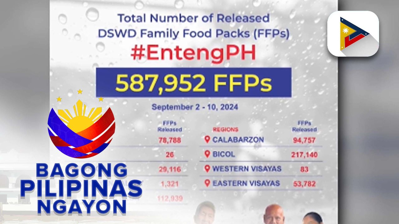 Halaga ng tulong na naipamahagi ng DSWD sa mga naapektuhan ng Bagyong #EntengPH at habagat, umabot na sa higit na P248-M