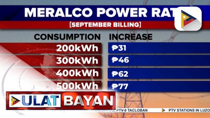 Meralco, may dagdag-singil sa kuryente ngayong Setyembre